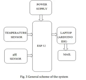 IOT Based Aquaculture 4 Fig. 3 General scheme of the system