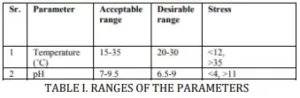 IOT Based Aquaculture 1 TABLE I. RANGES OF THE PARAMETERS