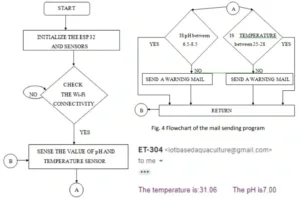 IOT Based Aquaculture 5 Fig. 4 Flowchart of the mail sending program