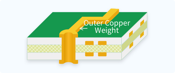 Copper weight options: 1oz and 2oz